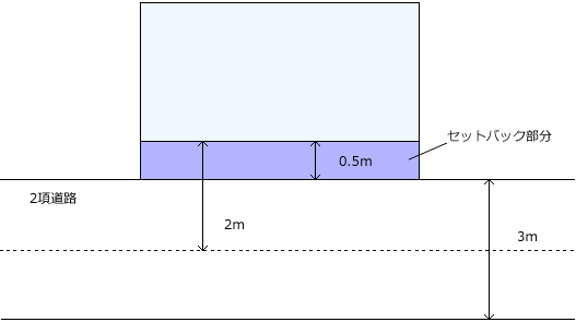 セットバックのイメージ