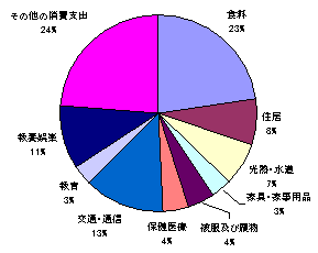 全世帯における消費支出の費目ごとの支出構成割合グラフ